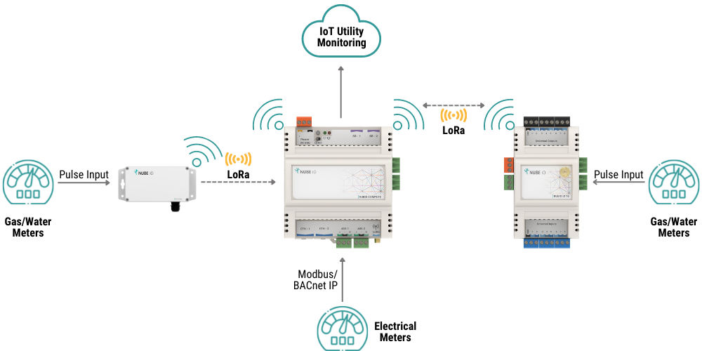 Iot utility monitoring, iot design, wireless sensors