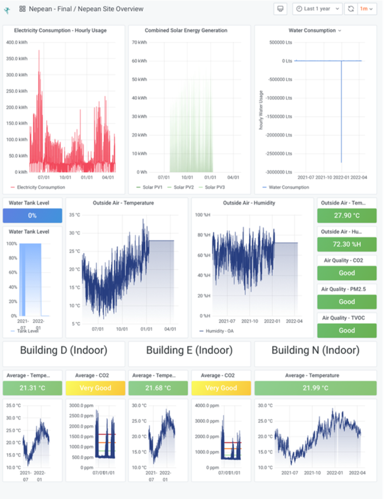 The Nube iO dashboard provides a simple view of NCPA’s sustainability performance and energy consumption. Image credit: Nube iO.