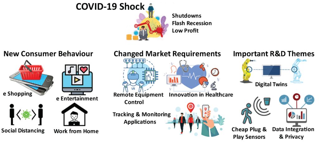 IoT innovation, IoT post-covid-19, smart buildings, smart cities, proptech